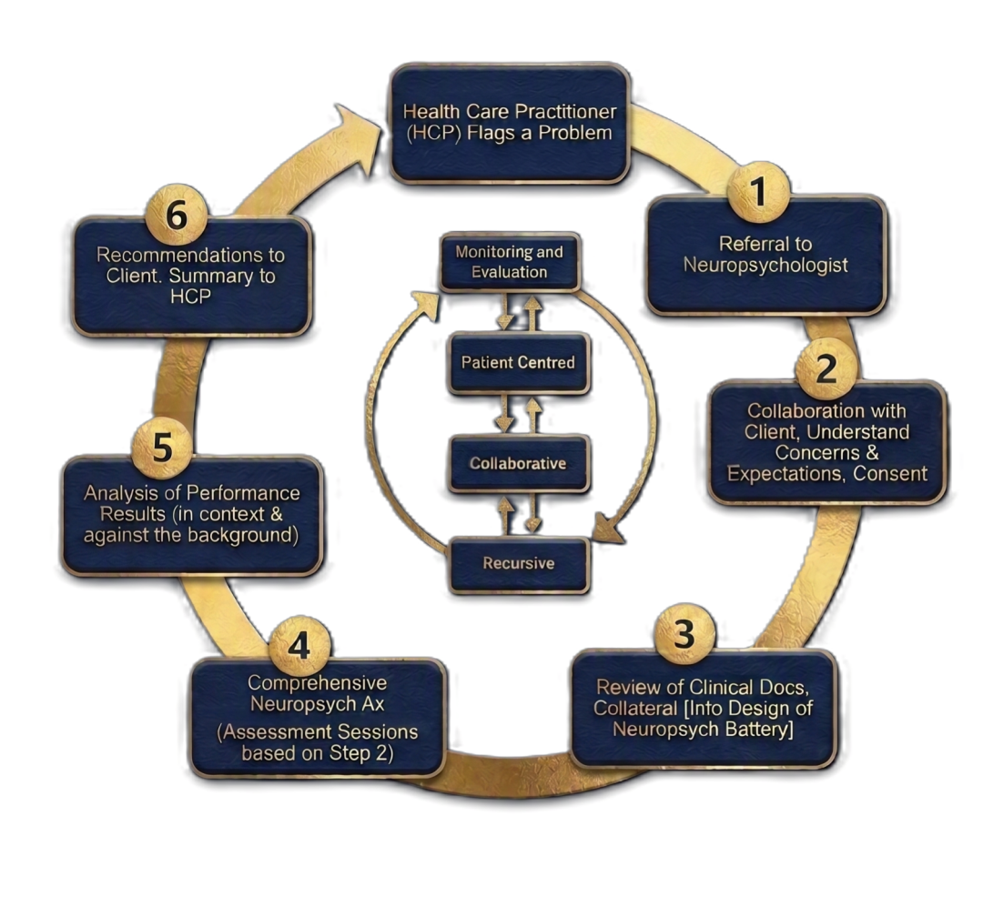 The neuropsychological assessment process — a six-step cycle: a Health Care Practitioner flags a problem; (1) referral to the neuropsychologist; (2) collaboration with the client to understand concerns, expectations and consent; (3) review of clinical documents and collateral, and design of the neuropsych battery; (4) comprehensive neuropsychological assessment over one or more sessions; (5) analysis of performance results in context; (6) recommendations to the client and a summary to the referring practitioner. The cycle is centred on monitoring and evaluation, and is patient-centred, collaborative and recursive.